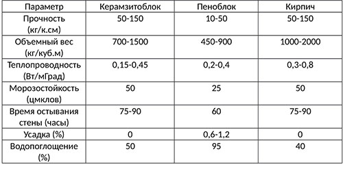 Построить дом из керамзитобетонных блоков тюмень